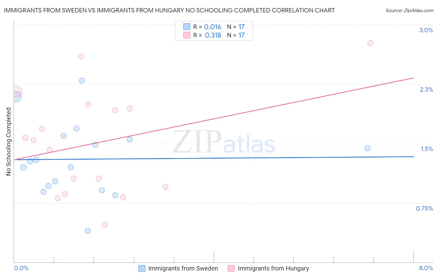 Immigrants from Sweden vs Immigrants from Hungary No Schooling Completed