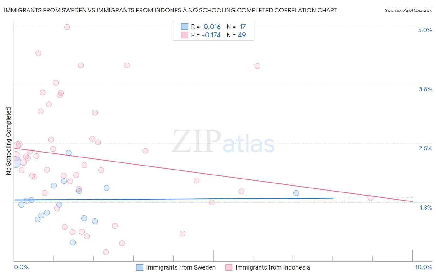 Immigrants from Sweden vs Immigrants from Indonesia No Schooling Completed