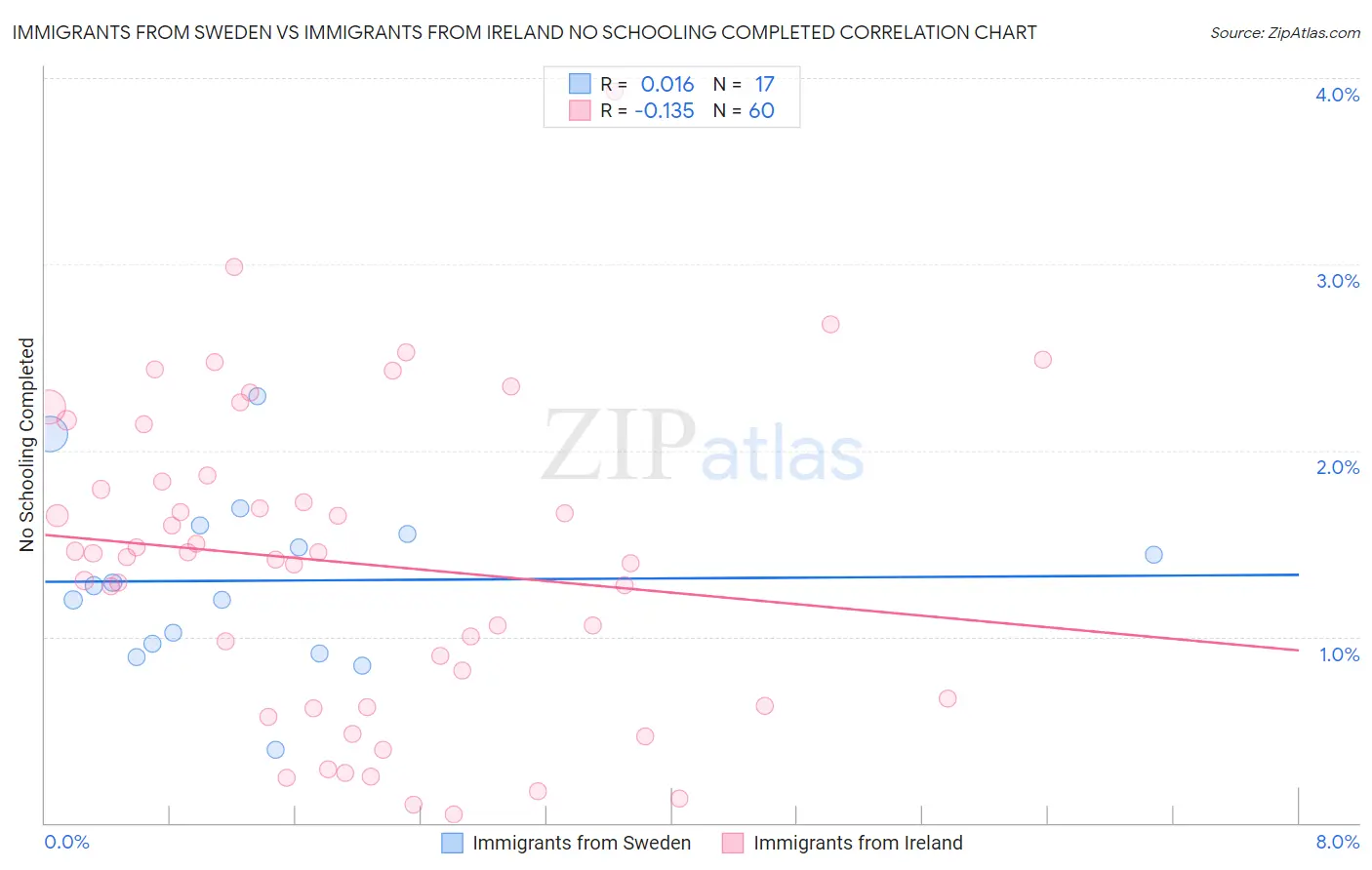 Immigrants from Sweden vs Immigrants from Ireland No Schooling Completed