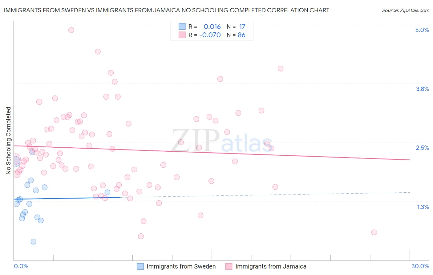 Immigrants from Sweden vs Immigrants from Jamaica No Schooling Completed