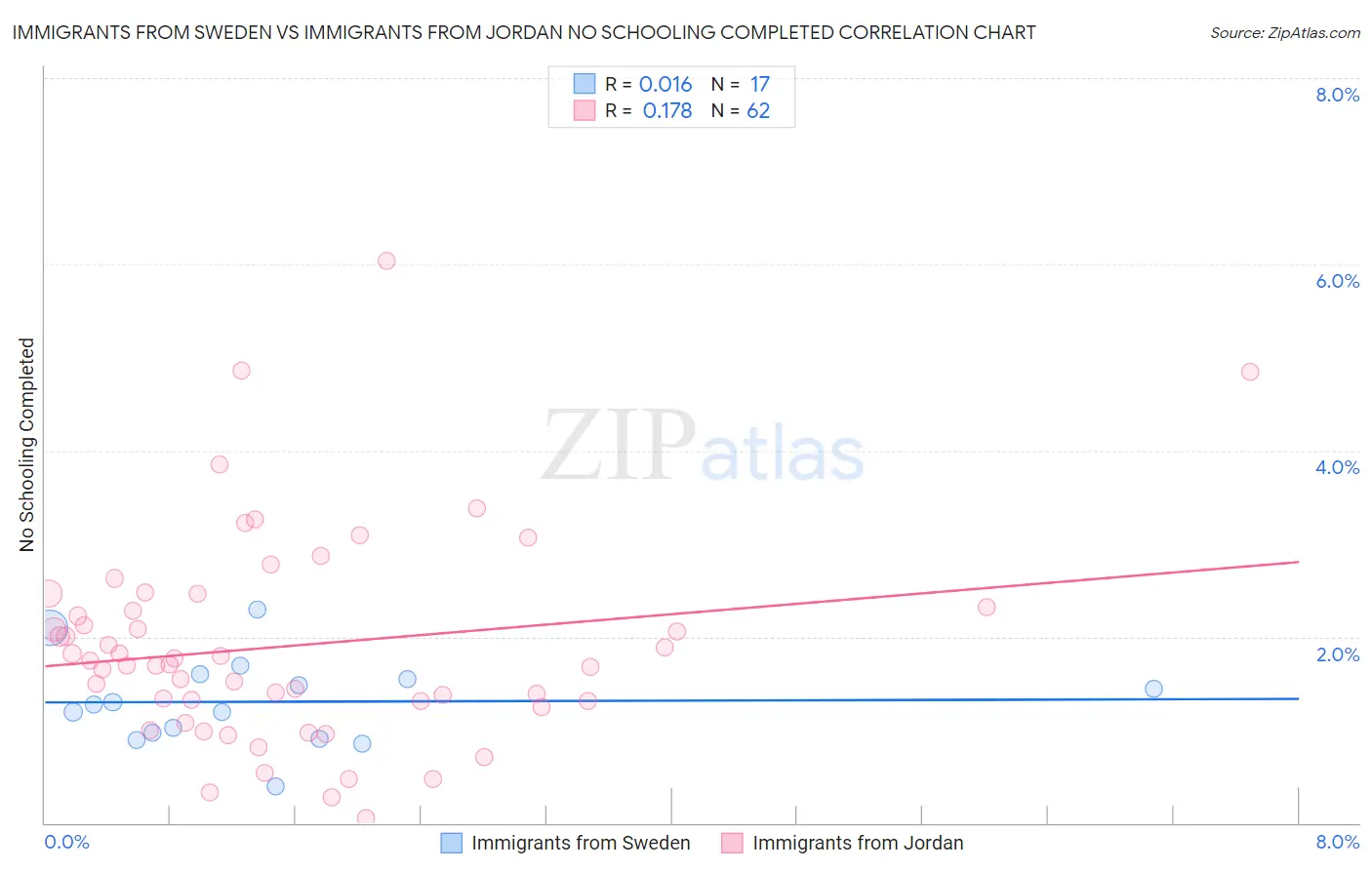 Immigrants from Sweden vs Immigrants from Jordan No Schooling Completed