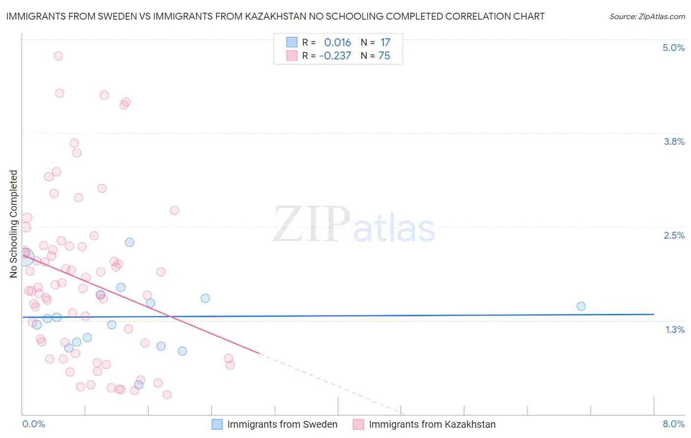 Immigrants from Sweden vs Immigrants from Kazakhstan No Schooling Completed