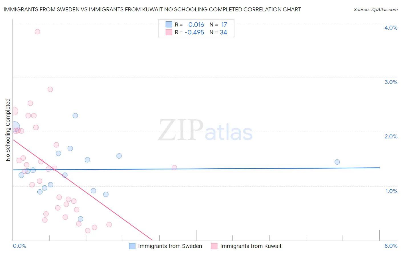 Immigrants from Sweden vs Immigrants from Kuwait No Schooling Completed