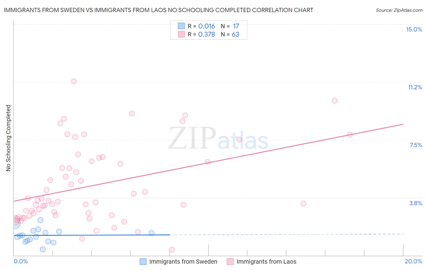 Immigrants from Sweden vs Immigrants from Laos No Schooling Completed