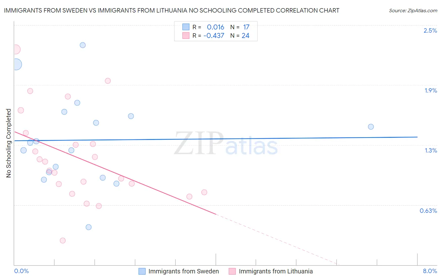 Immigrants from Sweden vs Immigrants from Lithuania No Schooling Completed