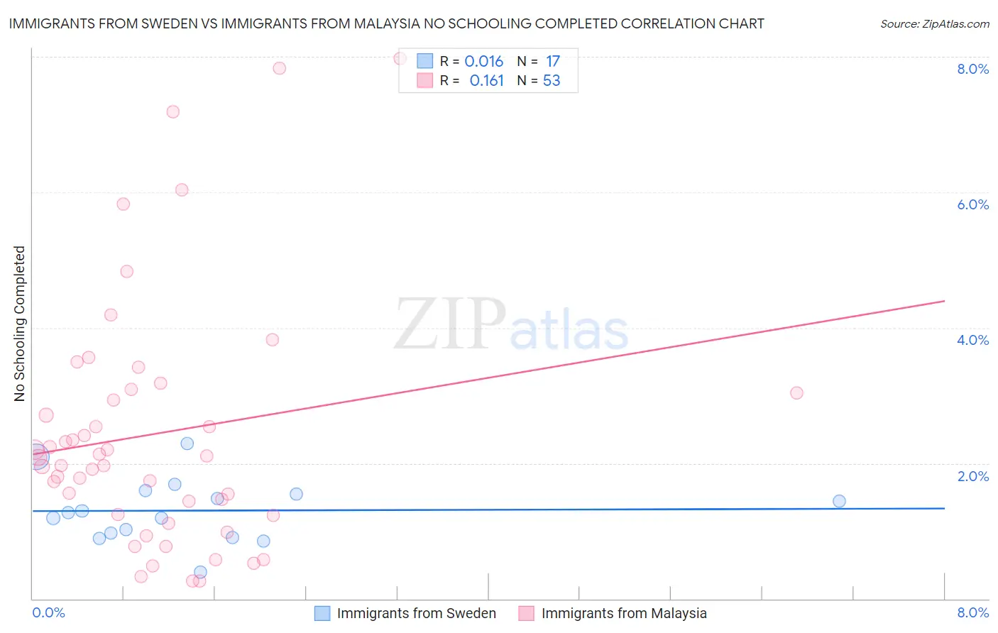 Immigrants from Sweden vs Immigrants from Malaysia No Schooling Completed