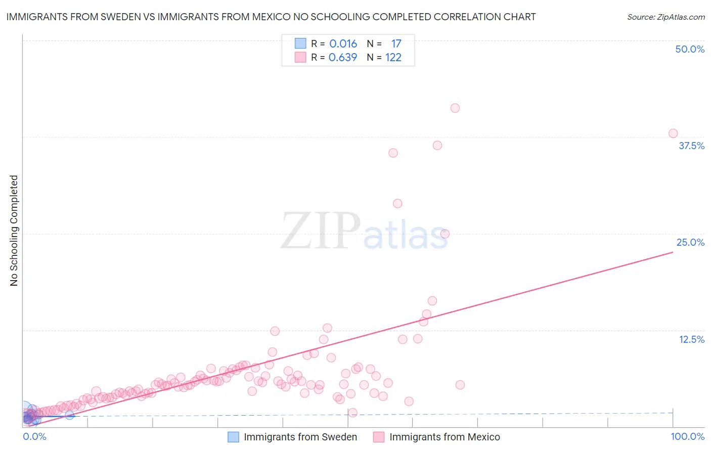 Immigrants from Sweden vs Immigrants from Mexico No Schooling Completed