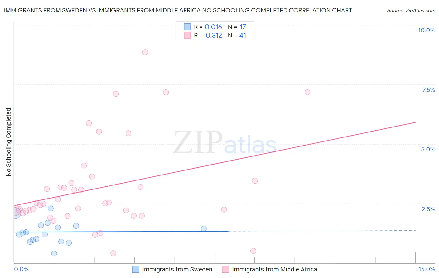 Immigrants from Sweden vs Immigrants from Middle Africa No Schooling Completed