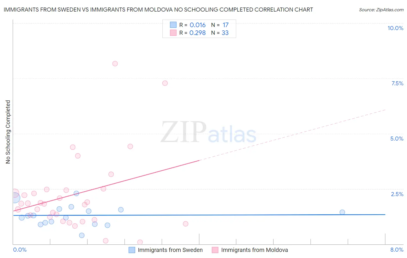 Immigrants from Sweden vs Immigrants from Moldova No Schooling Completed