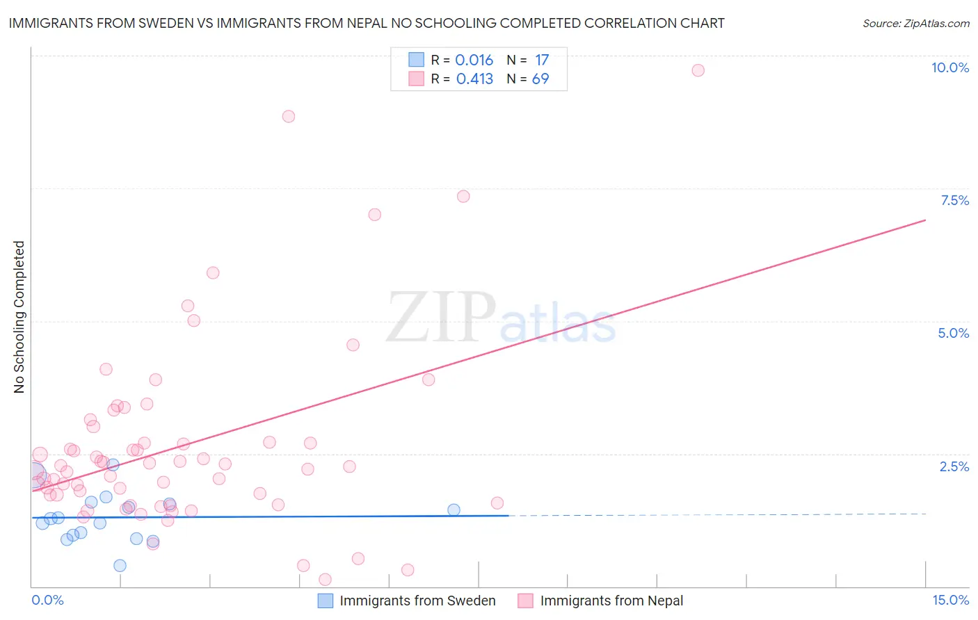 Immigrants from Sweden vs Immigrants from Nepal No Schooling Completed