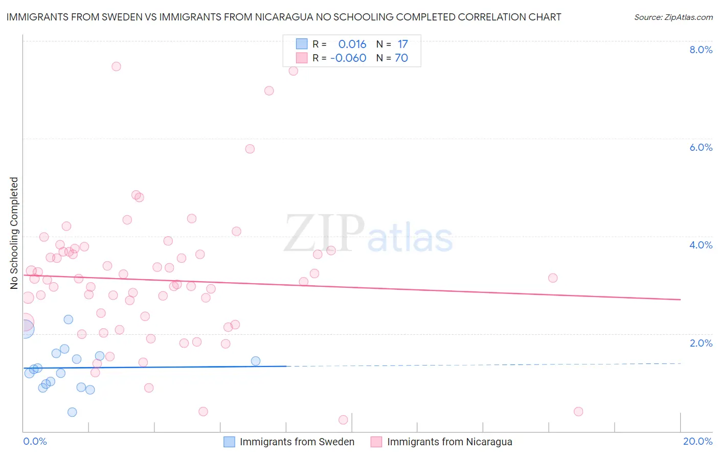 Immigrants from Sweden vs Immigrants from Nicaragua No Schooling Completed