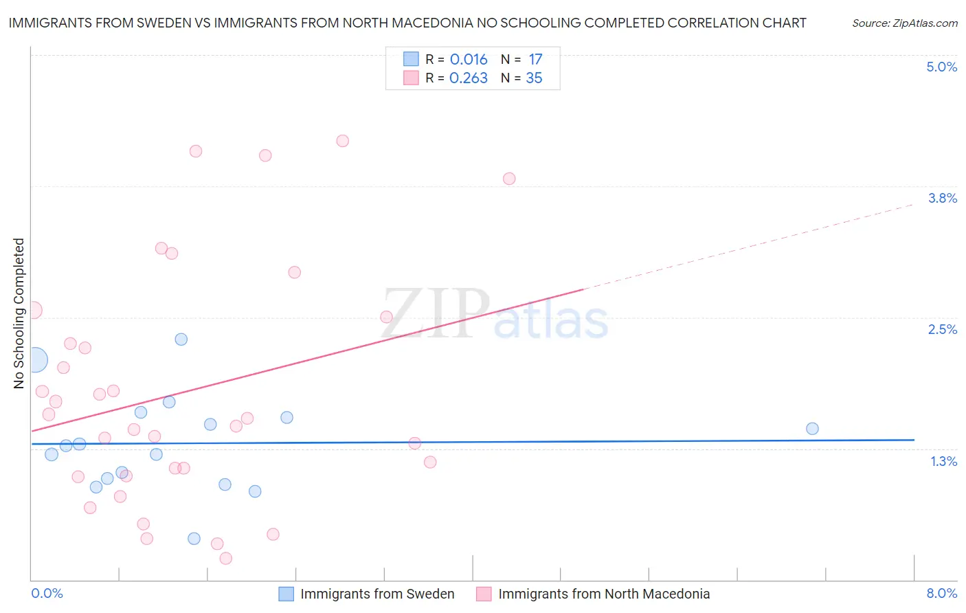 Immigrants from Sweden vs Immigrants from North Macedonia No Schooling Completed