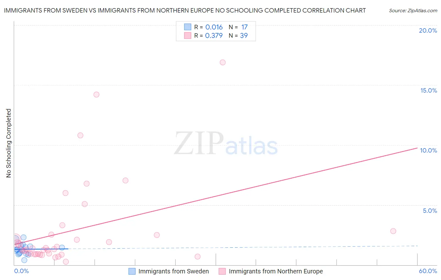 Immigrants from Sweden vs Immigrants from Northern Europe No Schooling Completed