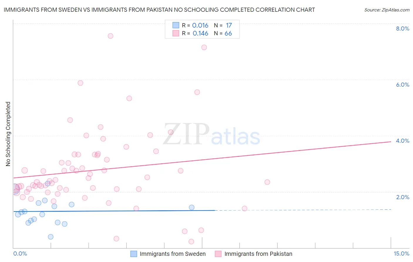 Immigrants from Sweden vs Immigrants from Pakistan No Schooling Completed