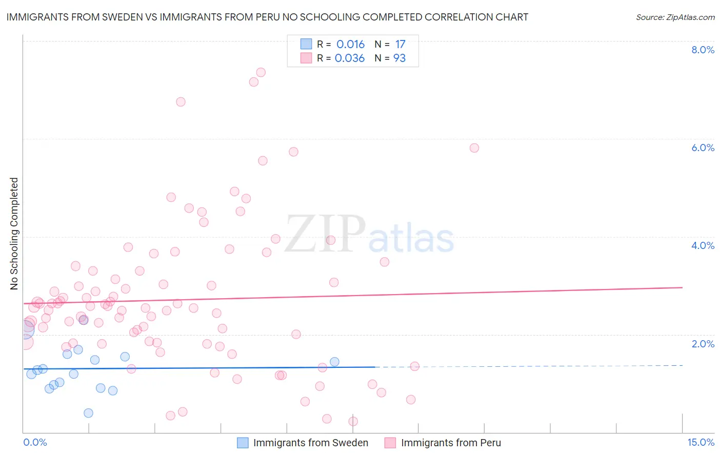 Immigrants from Sweden vs Immigrants from Peru No Schooling Completed