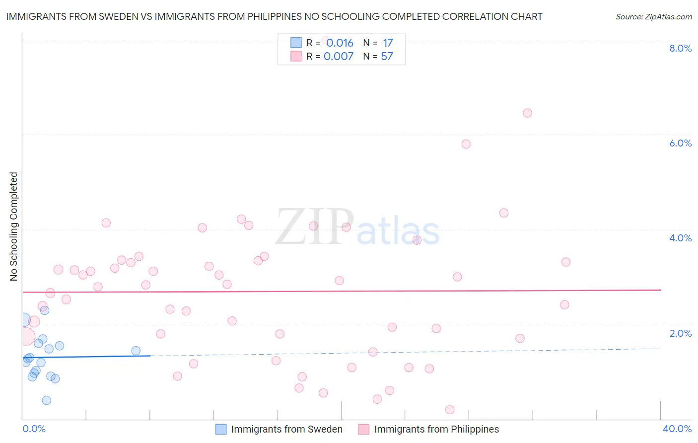 Immigrants from Sweden vs Immigrants from Philippines No Schooling Completed