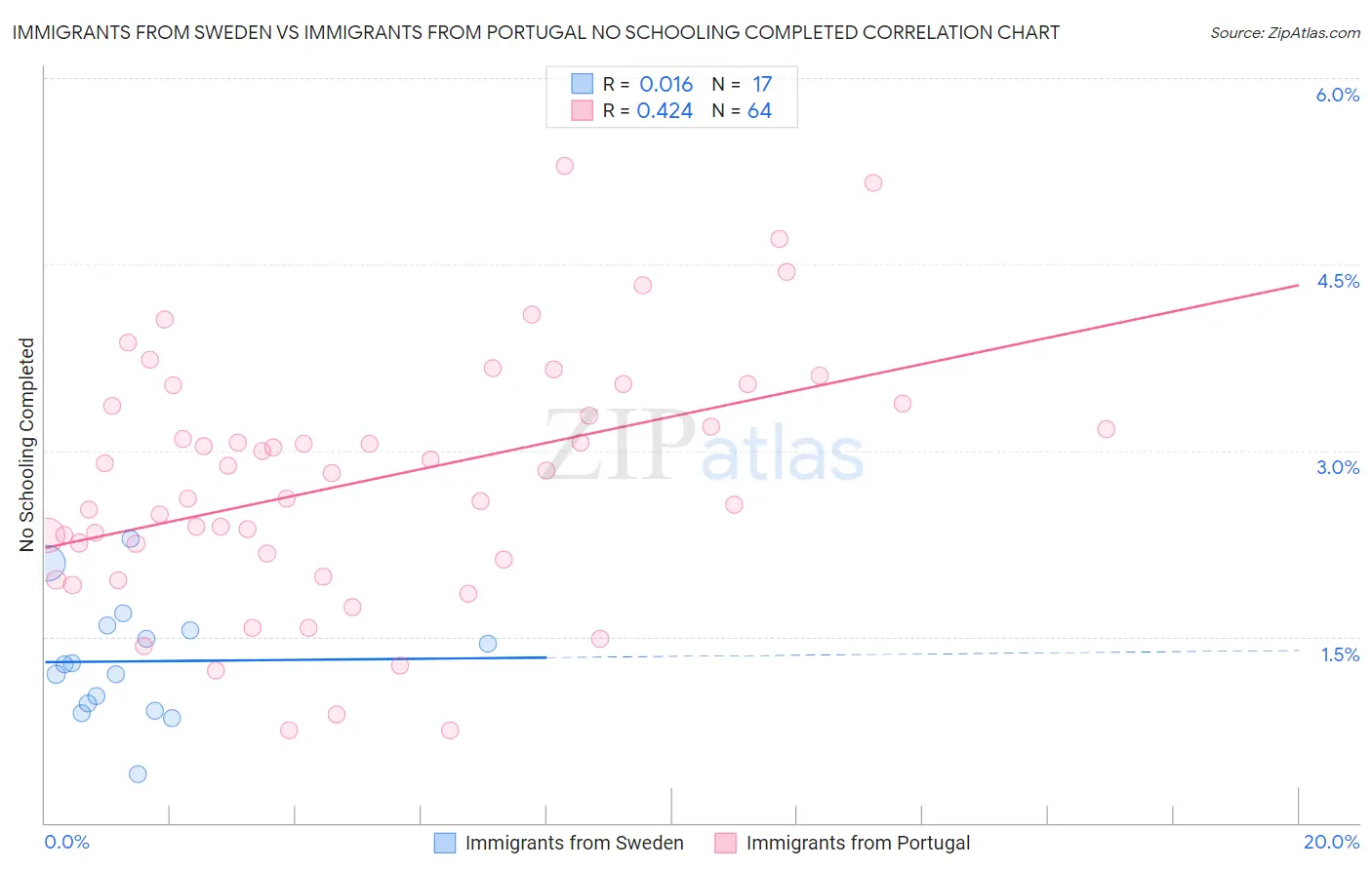 Immigrants from Sweden vs Immigrants from Portugal No Schooling Completed