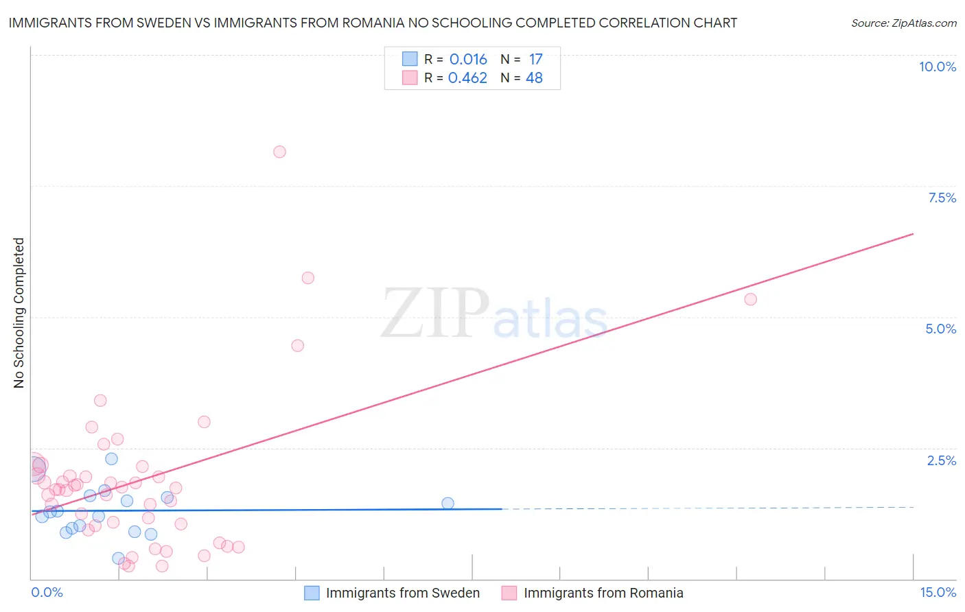 Immigrants from Sweden vs Immigrants from Romania No Schooling Completed