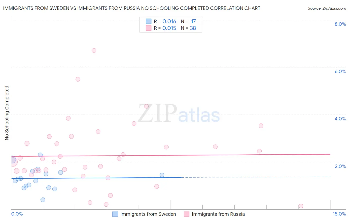 Immigrants from Sweden vs Immigrants from Russia No Schooling Completed