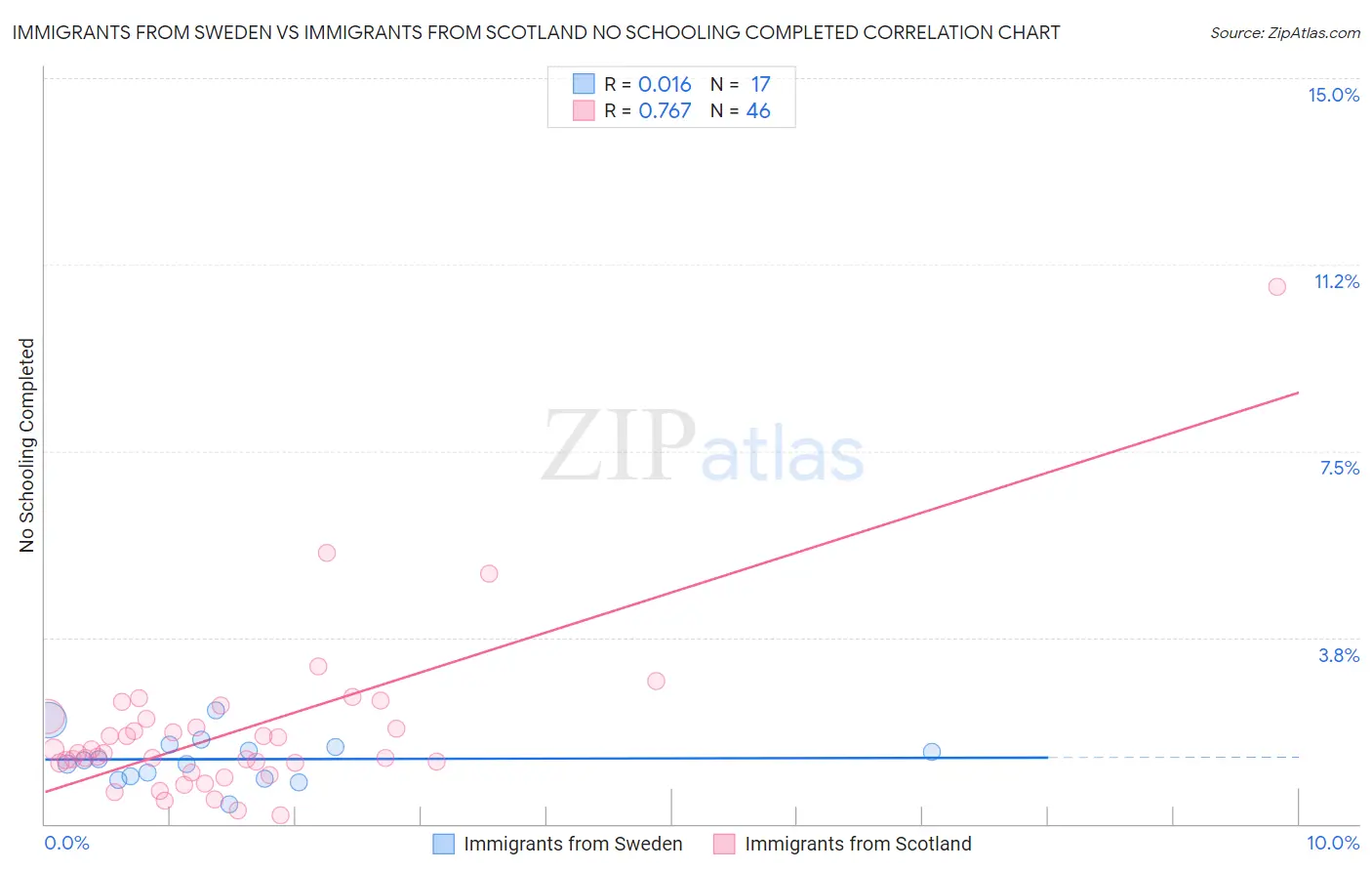 Immigrants from Sweden vs Immigrants from Scotland No Schooling Completed