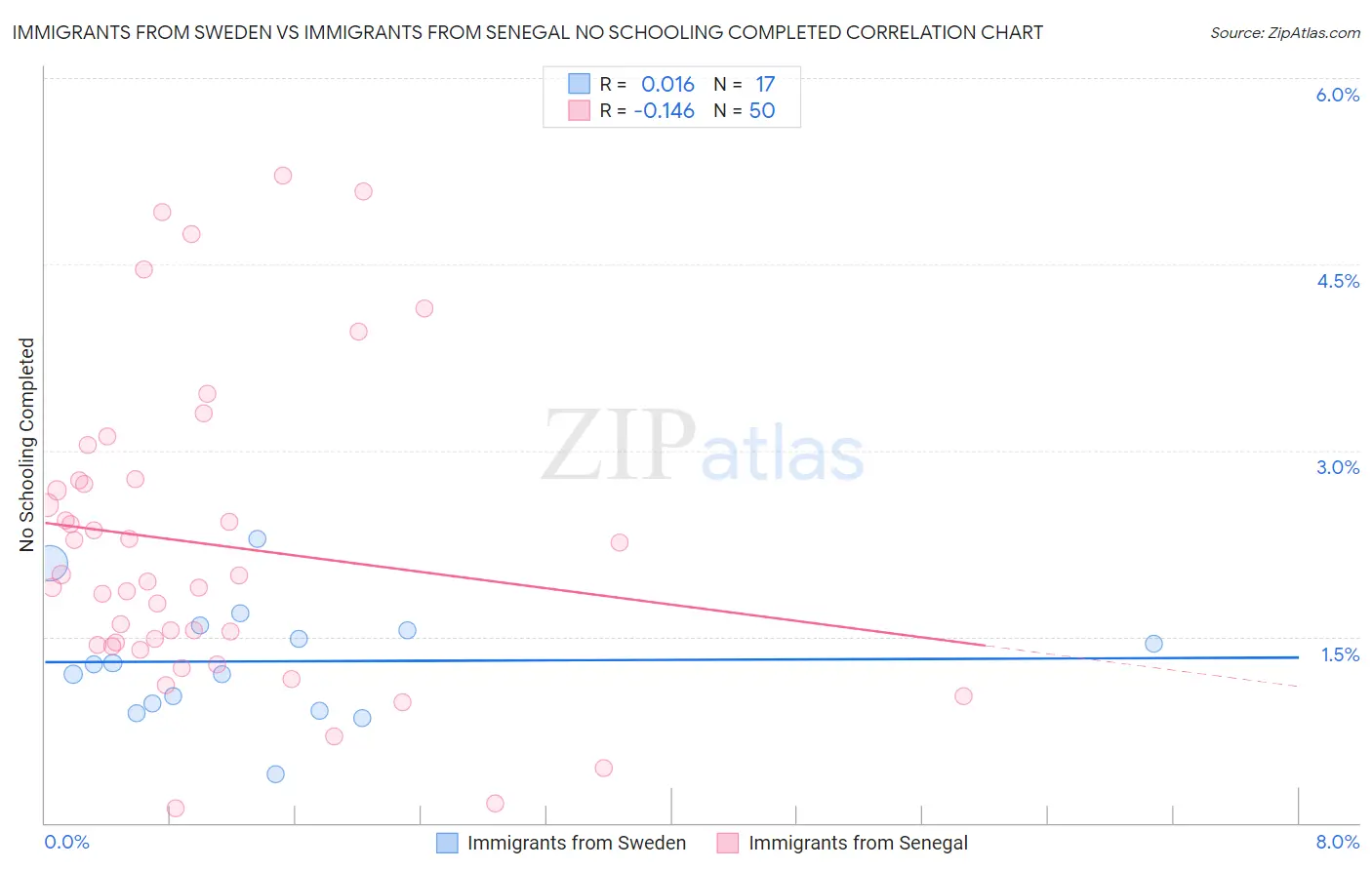 Immigrants from Sweden vs Immigrants from Senegal No Schooling Completed