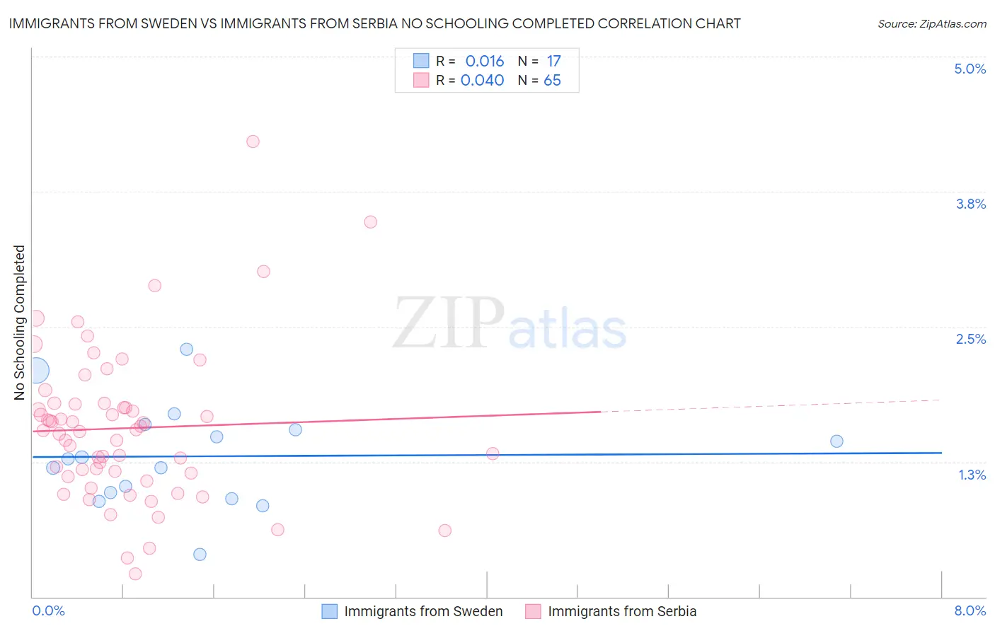 Immigrants from Sweden vs Immigrants from Serbia No Schooling Completed