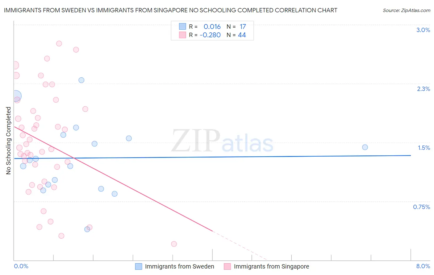 Immigrants from Sweden vs Immigrants from Singapore No Schooling Completed