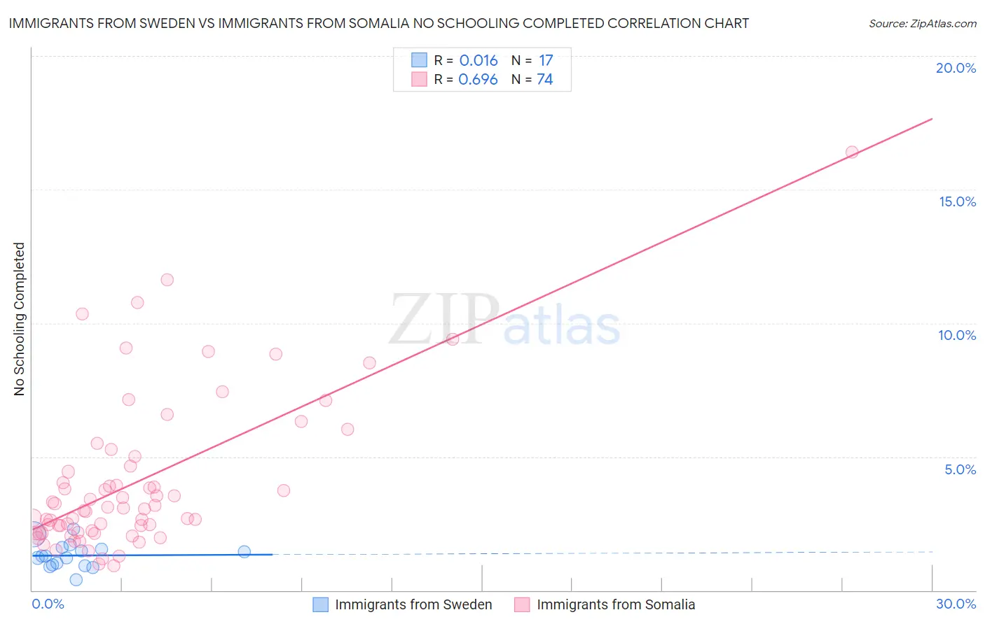 Immigrants from Sweden vs Immigrants from Somalia No Schooling Completed