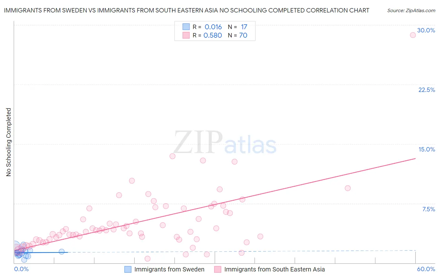 Immigrants from Sweden vs Immigrants from South Eastern Asia No Schooling Completed