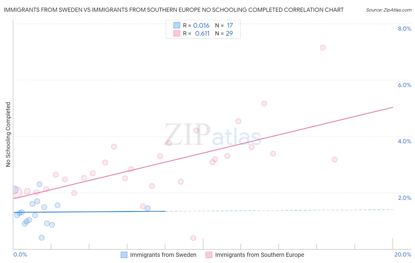 Immigrants from Sweden vs Immigrants from Southern Europe No Schooling Completed