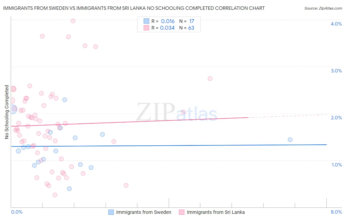 Immigrants from Sweden vs Immigrants from Sri Lanka No Schooling Completed