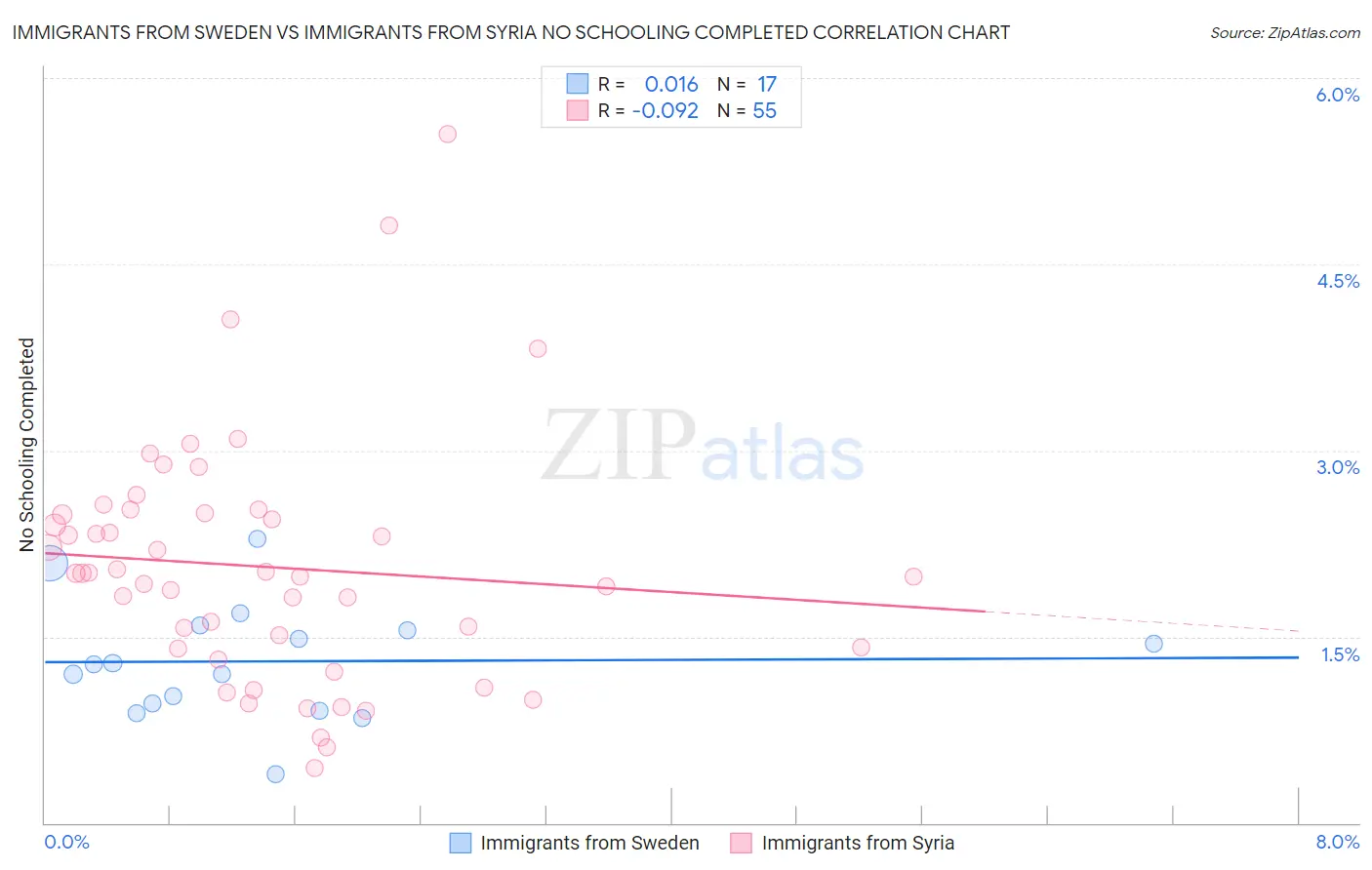 Immigrants from Sweden vs Immigrants from Syria No Schooling Completed