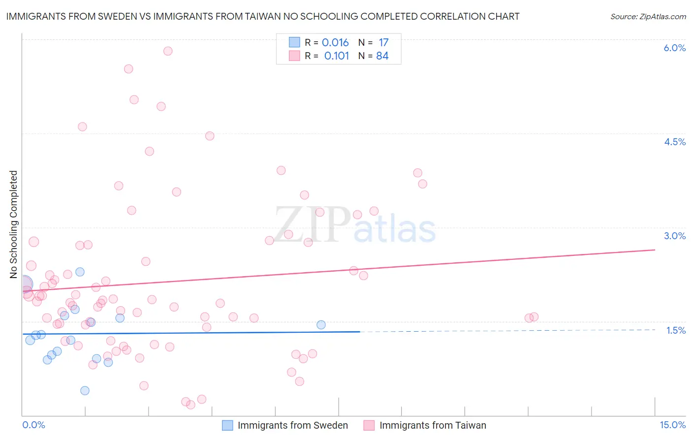Immigrants from Sweden vs Immigrants from Taiwan No Schooling Completed