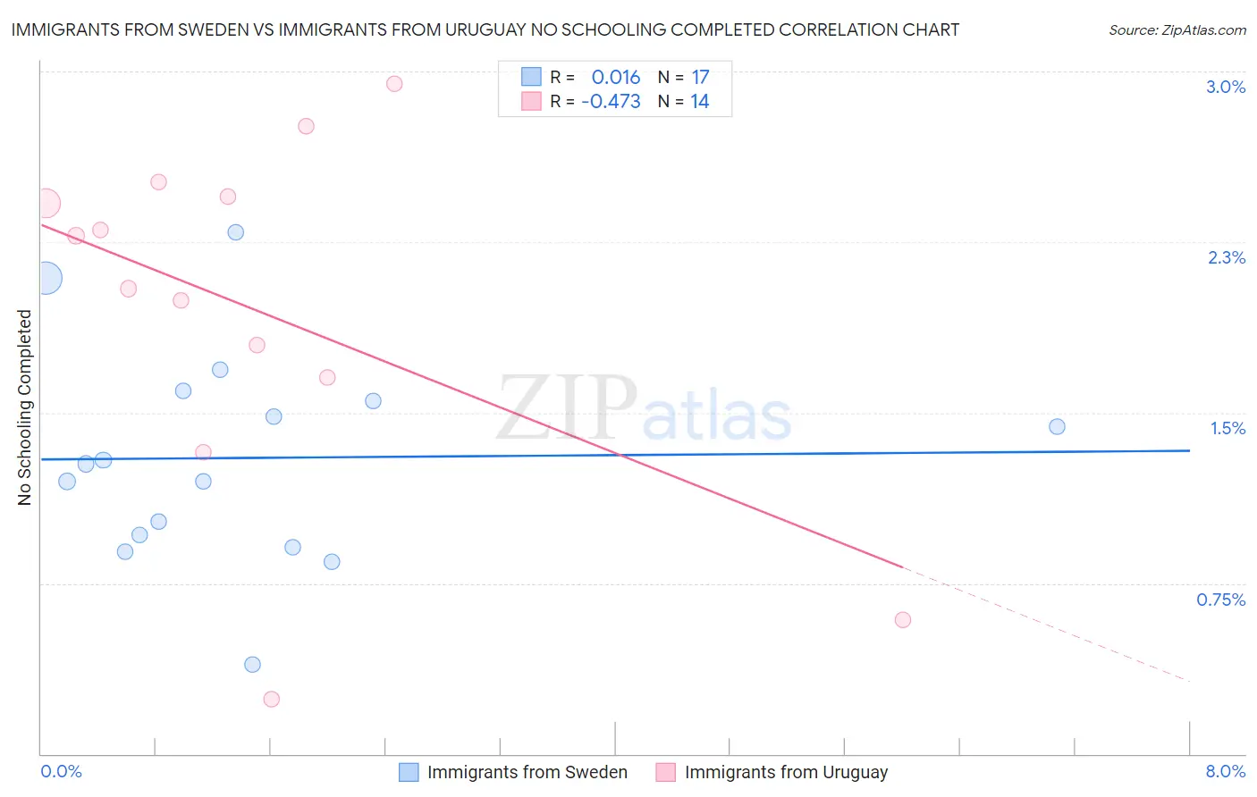 Immigrants from Sweden vs Immigrants from Uruguay No Schooling Completed