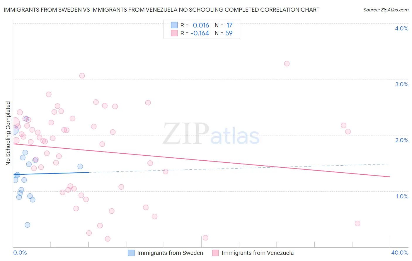 Immigrants from Sweden vs Immigrants from Venezuela No Schooling Completed