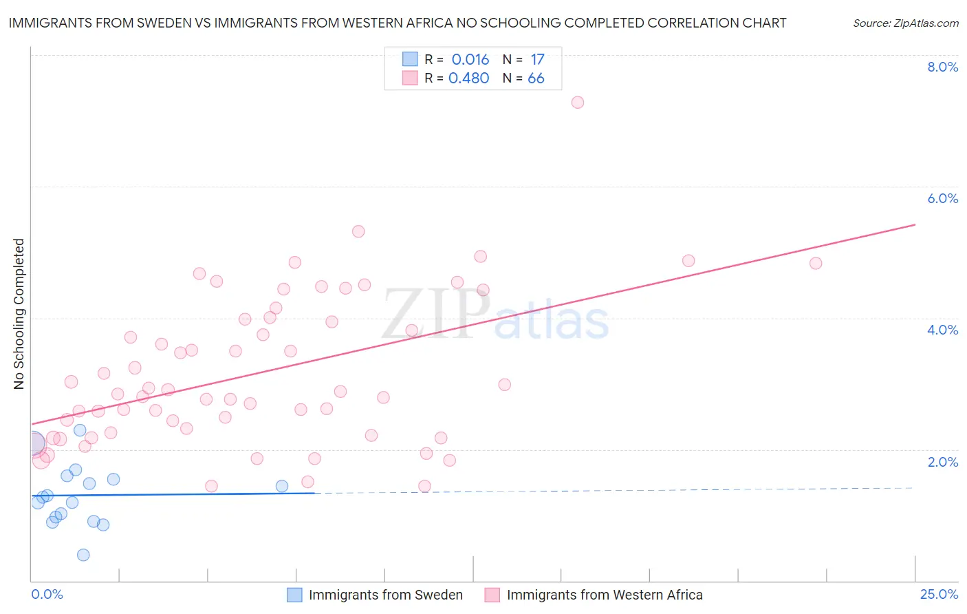 Immigrants from Sweden vs Immigrants from Western Africa No Schooling Completed