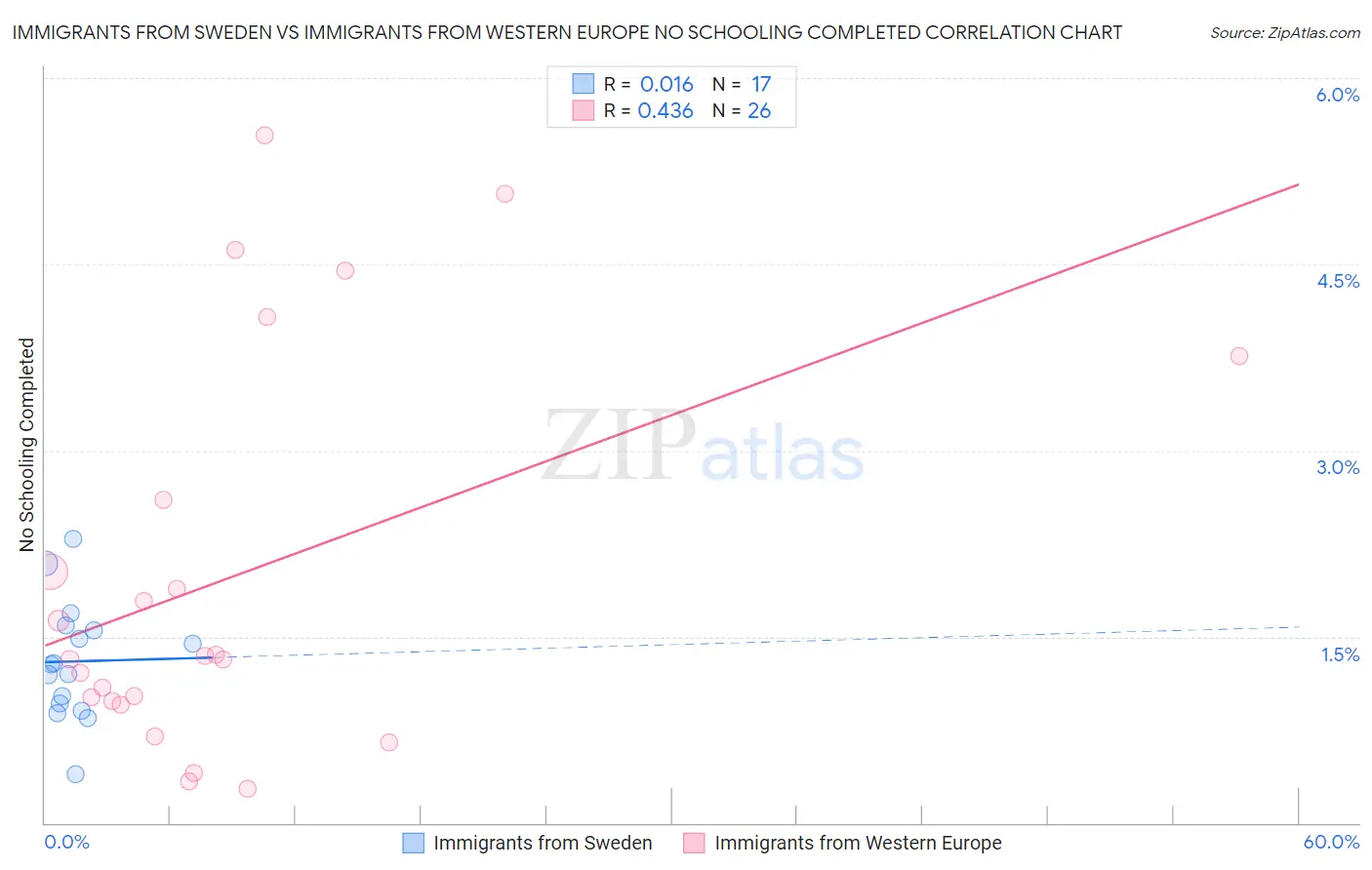 Immigrants from Sweden vs Immigrants from Western Europe No Schooling Completed