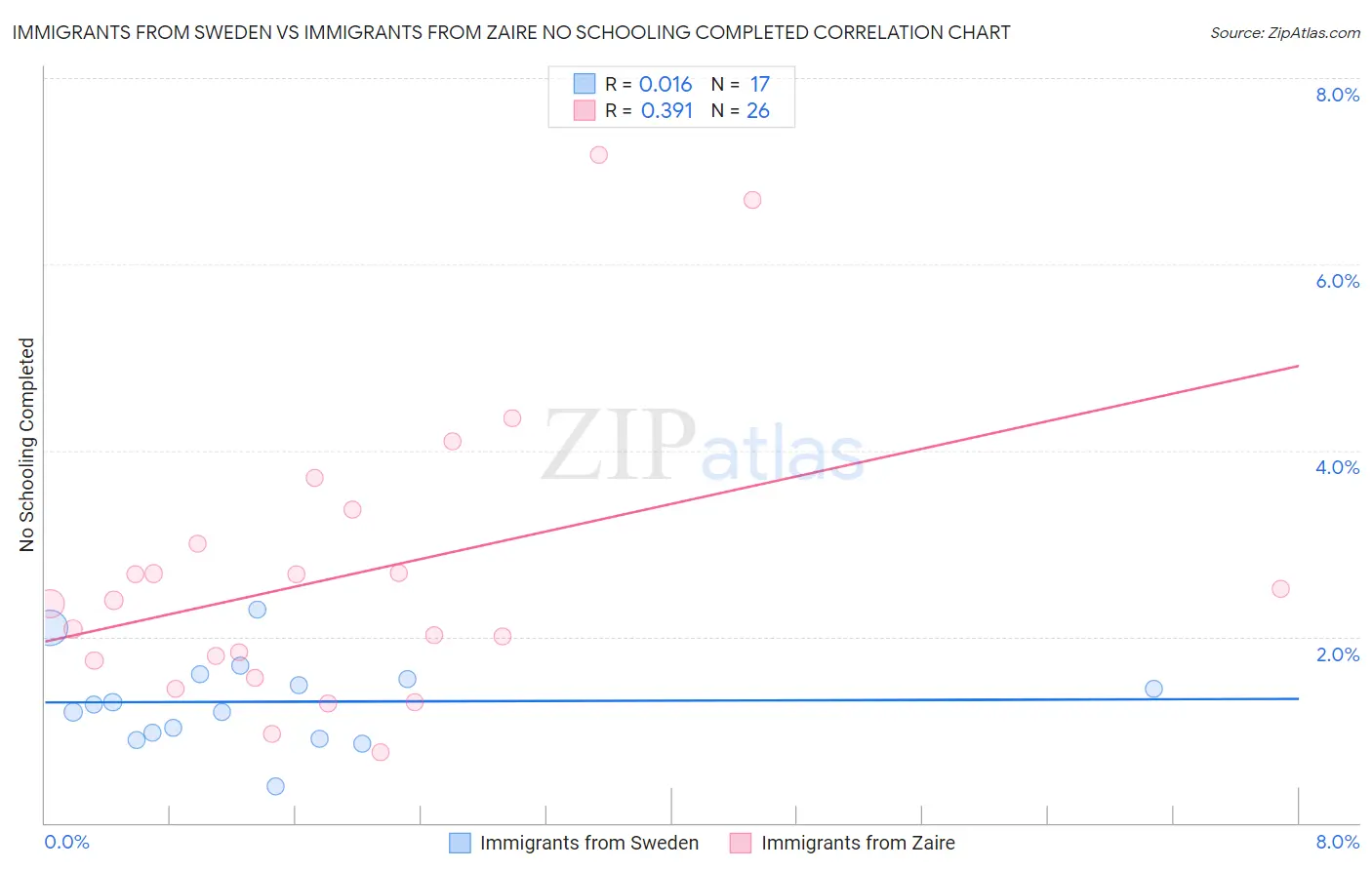 Immigrants from Sweden vs Immigrants from Zaire No Schooling Completed