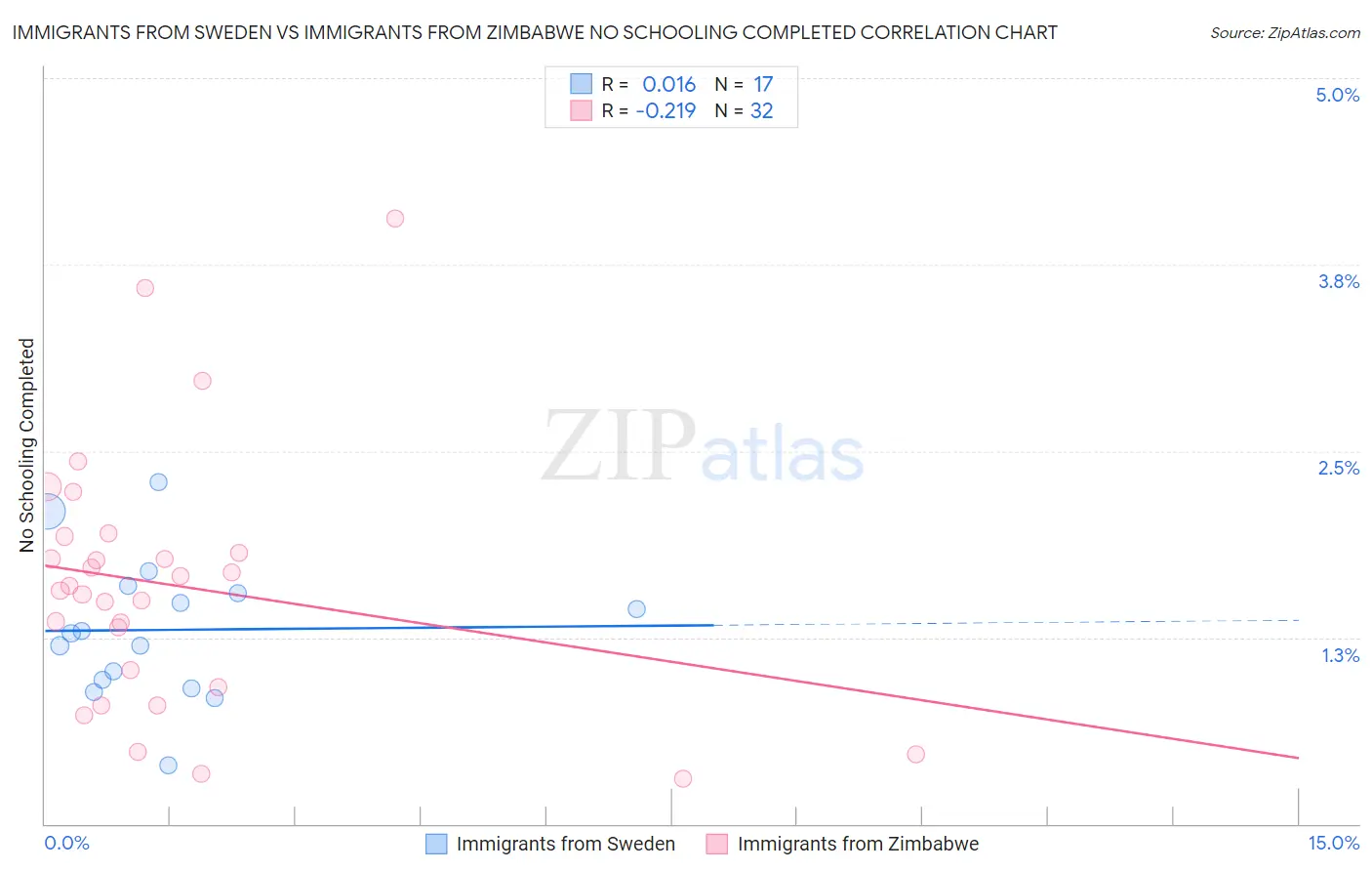 Immigrants from Sweden vs Immigrants from Zimbabwe No Schooling Completed