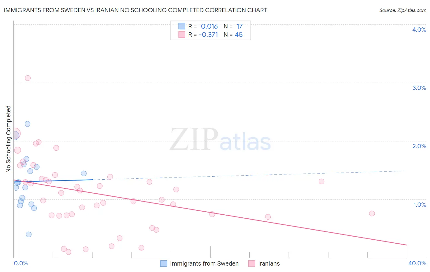 Immigrants from Sweden vs Iranian No Schooling Completed