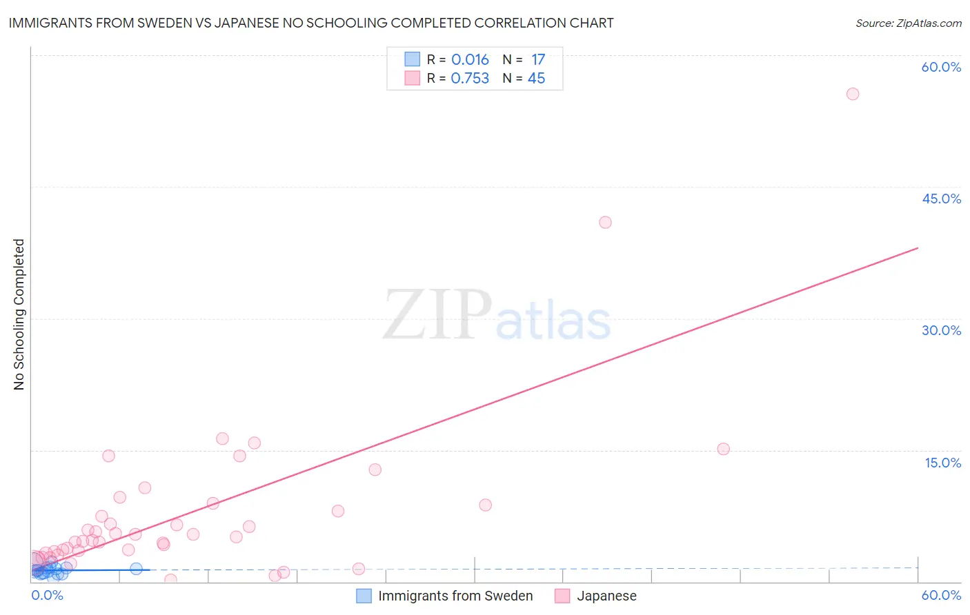 Immigrants from Sweden vs Japanese No Schooling Completed
