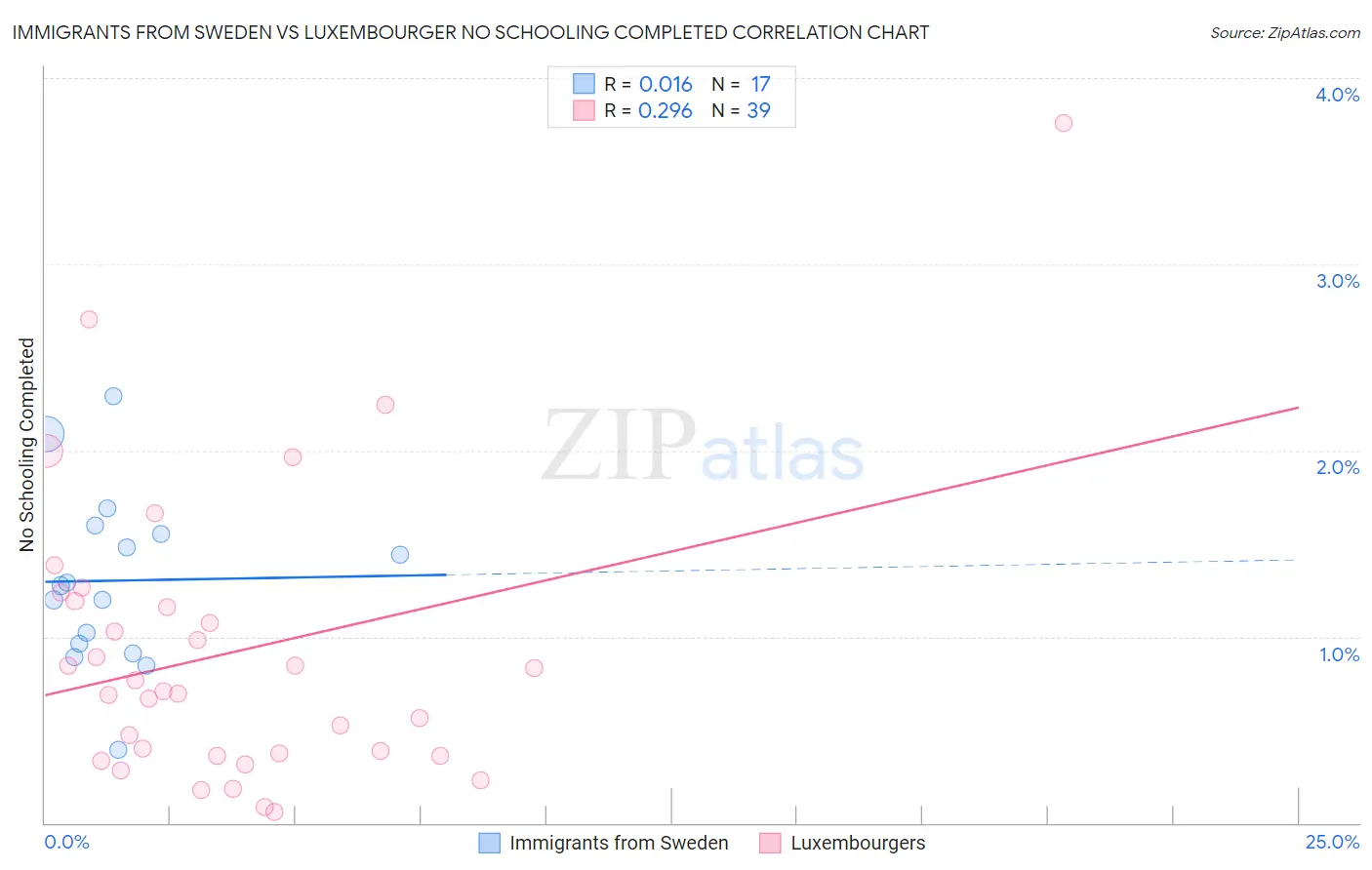 Immigrants from Sweden vs Luxembourger No Schooling Completed