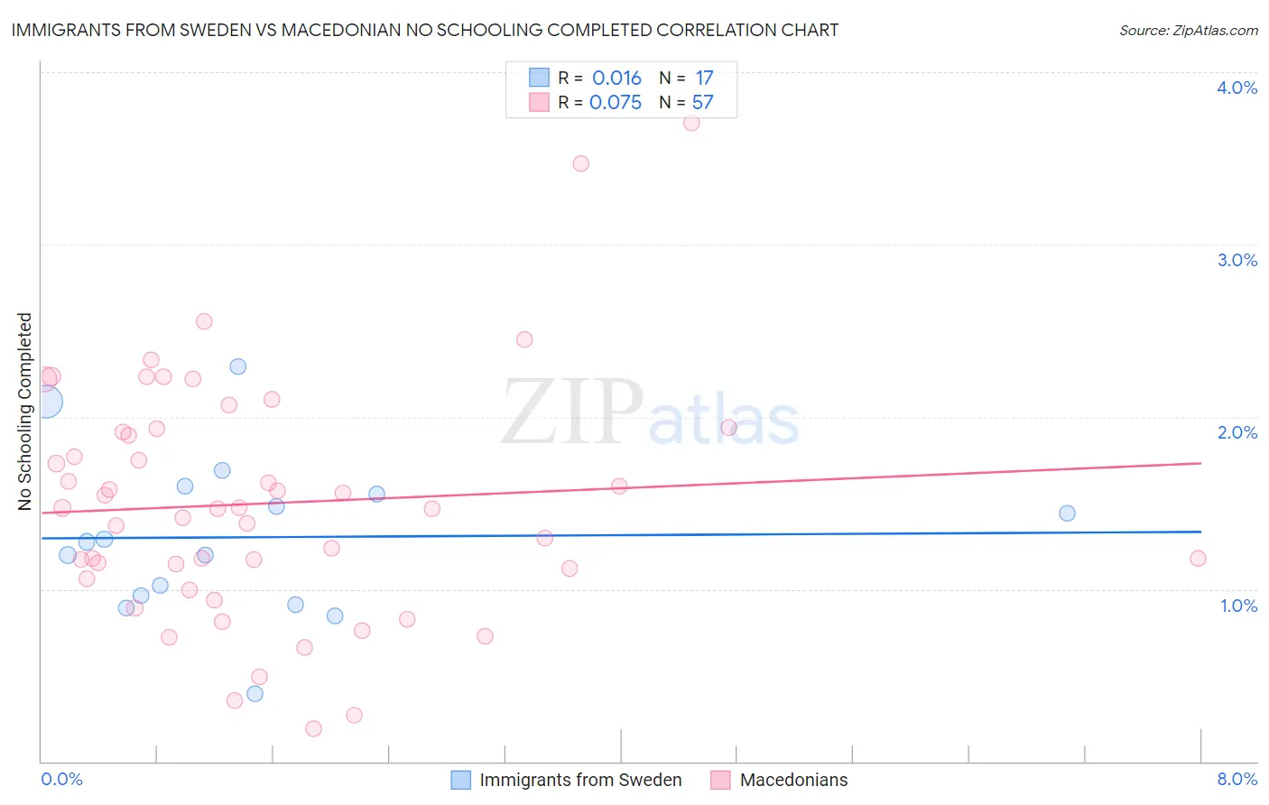Immigrants from Sweden vs Macedonian No Schooling Completed