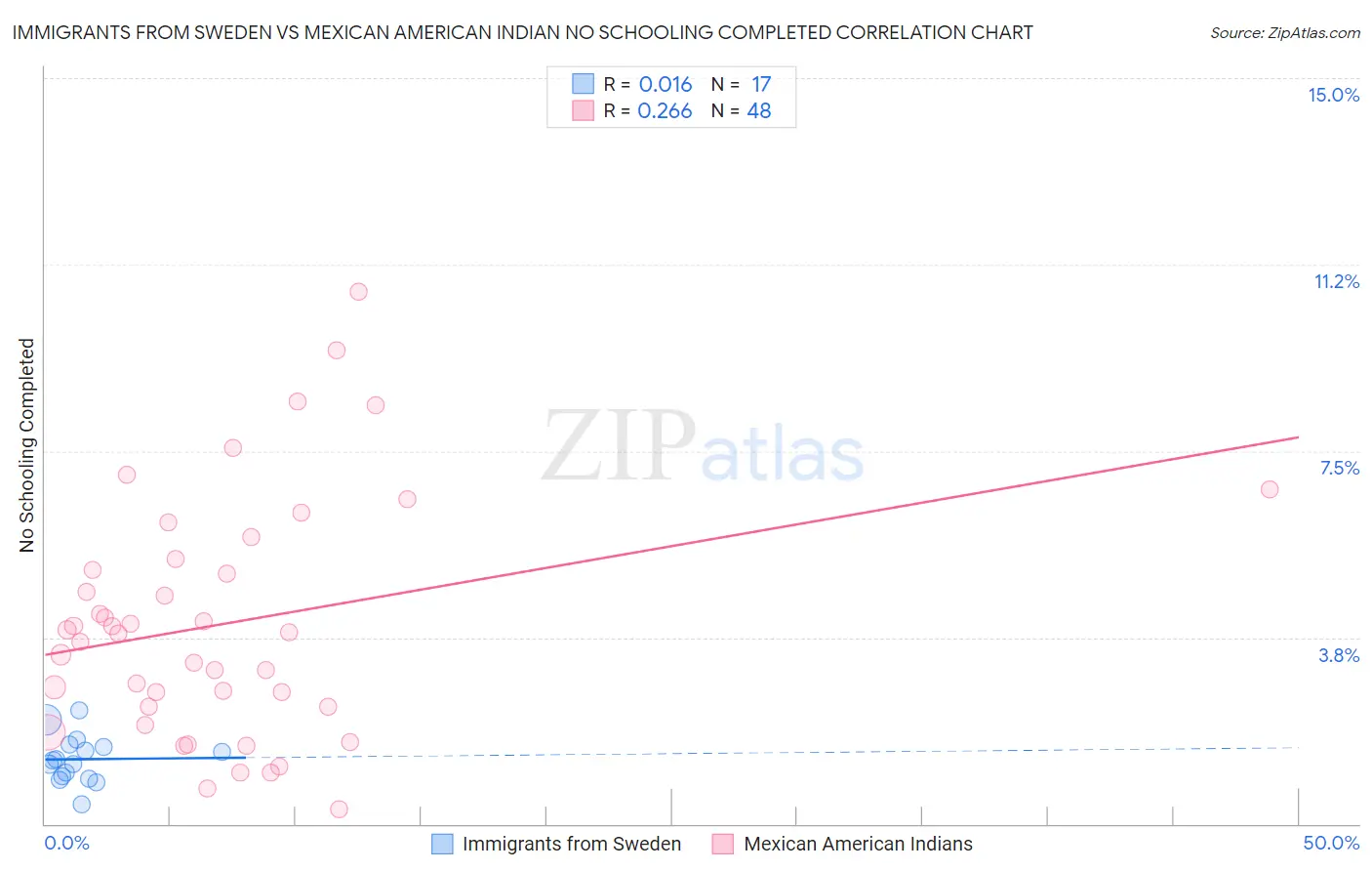 Immigrants from Sweden vs Mexican American Indian No Schooling Completed