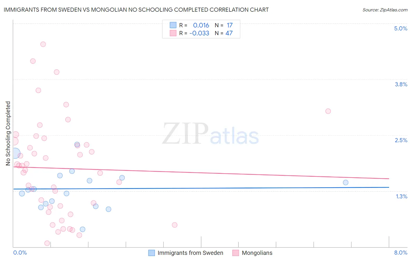 Immigrants from Sweden vs Mongolian No Schooling Completed