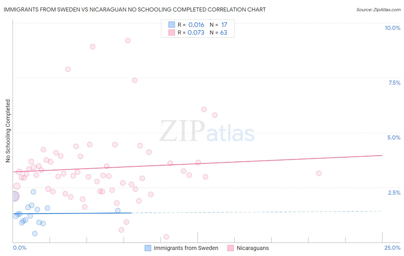 Immigrants from Sweden vs Nicaraguan No Schooling Completed
