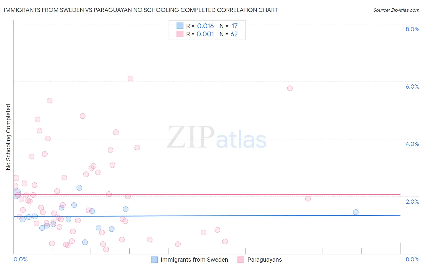 Immigrants from Sweden vs Paraguayan No Schooling Completed