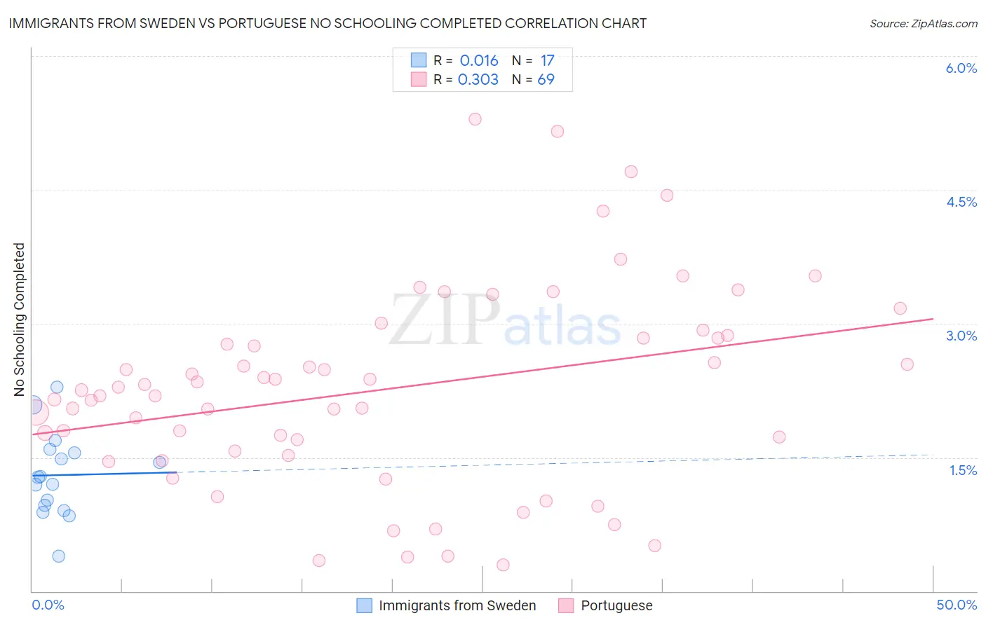 Immigrants from Sweden vs Portuguese No Schooling Completed