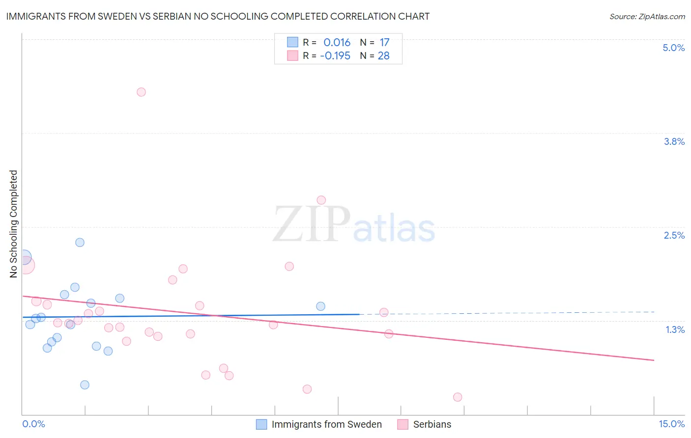Immigrants from Sweden vs Serbian No Schooling Completed