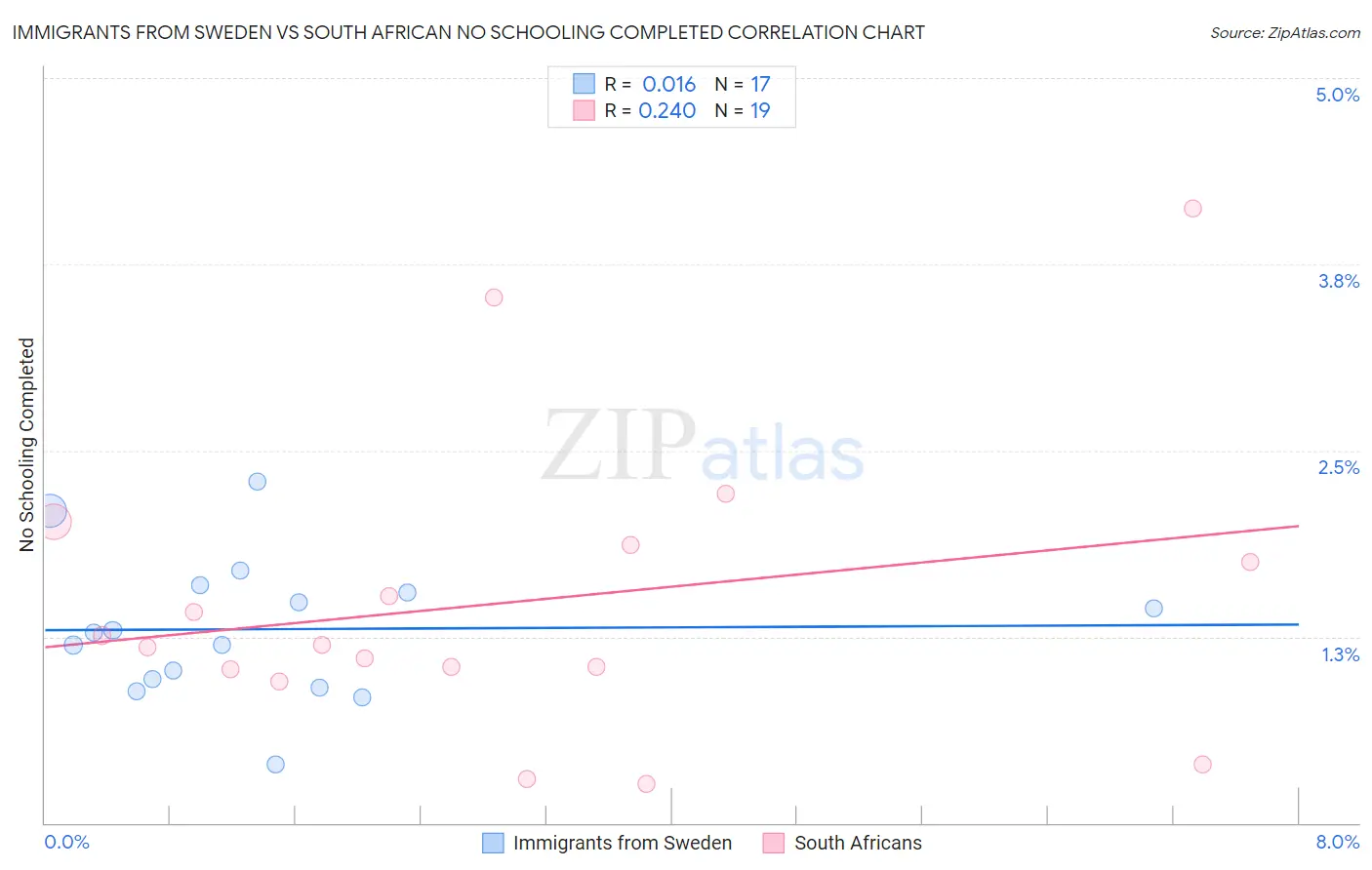Immigrants from Sweden vs South African No Schooling Completed